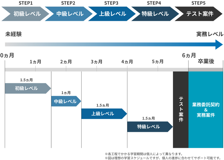 ステップアップ式カリキュラム