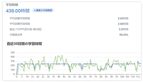 時間グラフ